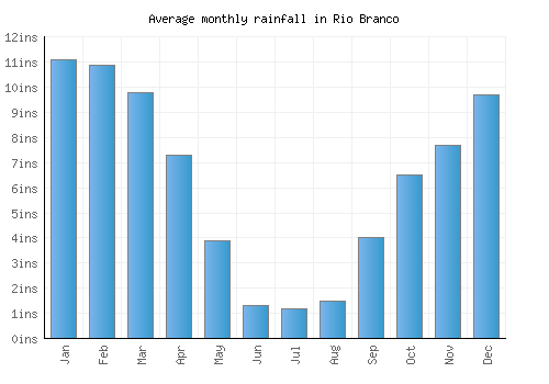 Rio Branco monthly rainfall chart (inches)