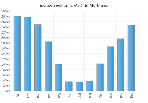 Rio Branco monthly rainfall chart (mm)