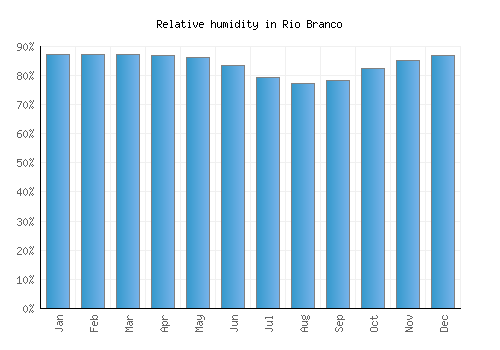 Rio Branco relative humidity averages