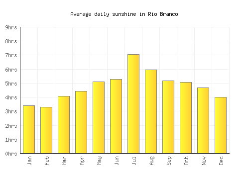 Rio Branco average daily sunshine chart