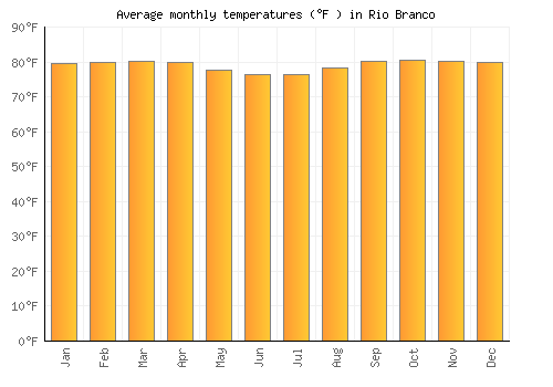 Rio Branco average temperature chart (Fahrenheit)