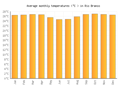 Rio Branco average temperature chart (Celsius)