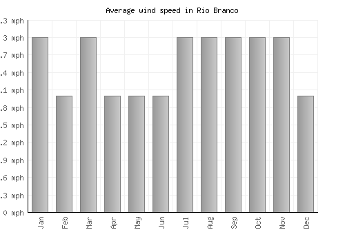 Rio Branco average winspeed by month (mph)