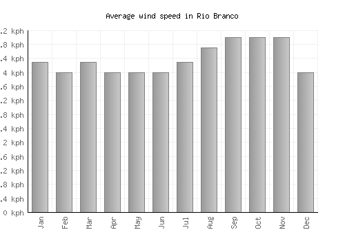 Rio Branco average winspeed by month (km/h)