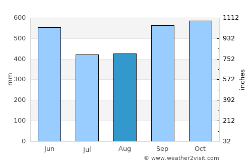 Río Bravo average rain in August
