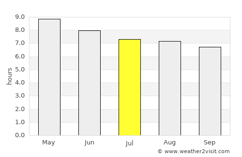 Río Bravo average rain in July