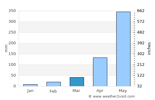 Río Bravo average rain in March
