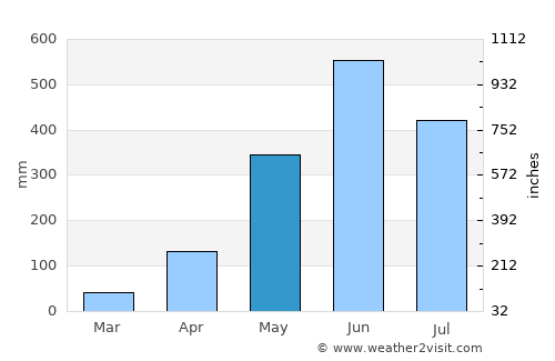 Río Bravo average rain in May