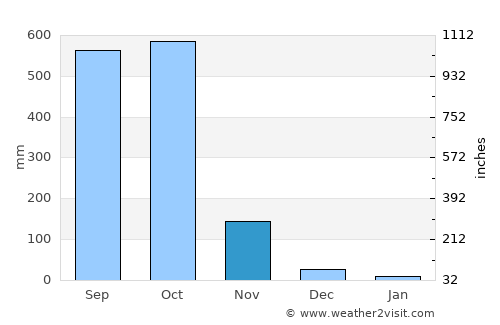 Río Bravo average rain in November
