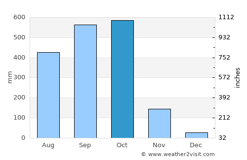 Río Bravo average rain in October