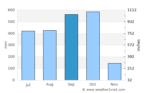 Río Bravo average rain in September