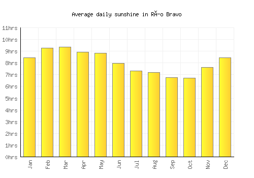 Río Bravo average daily sunshine chart