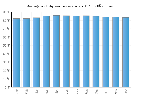Río Bravo average sea temperature chart (Fahrenheit)