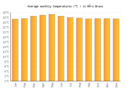 Río Bravo average temperature chart (Celsius)