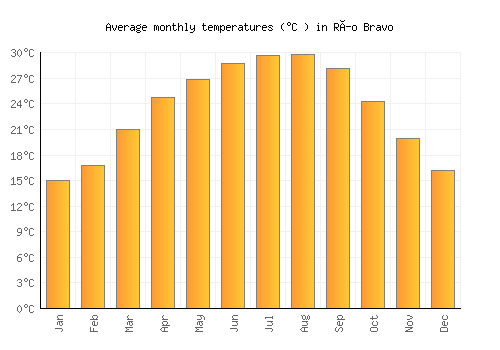 Río Bravo average temperature chart (Celsius)