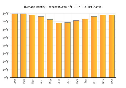 Rio Brilhante average temperature chart (Fahrenheit)