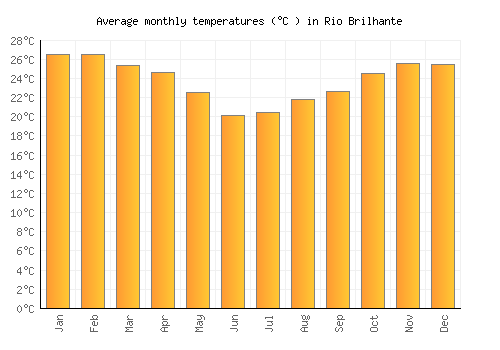 Rio Brilhante average temperature chart (Celsius)
