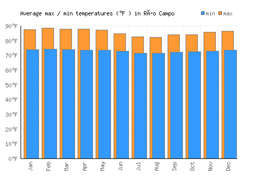 Río Campo average minimum / maximum temperatures (Fahrenheit)