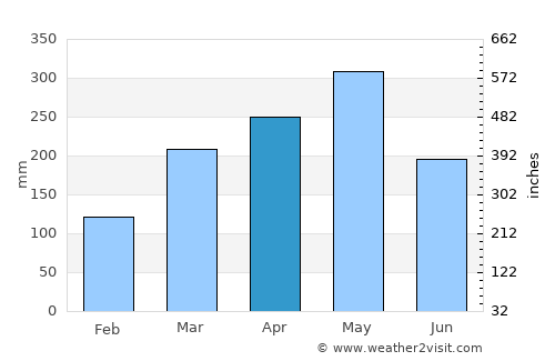 Río Campo average rain in April
