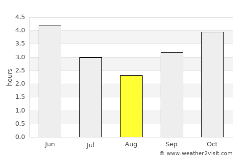Río Campo average rain in August