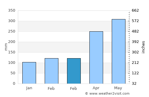 Río Campo average rain in February