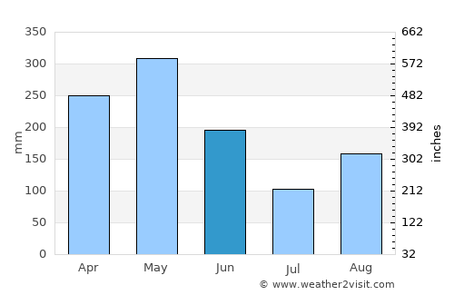 Río Campo average rain in June
