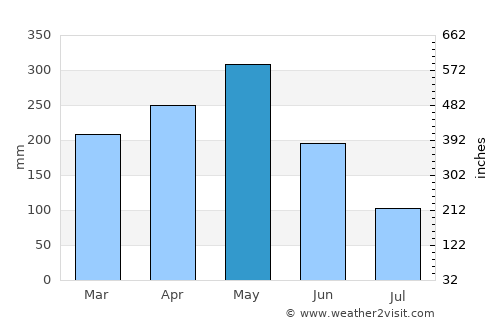 Río Campo average rain in May