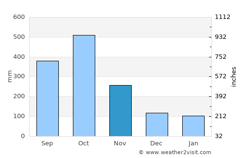 Río Campo average rain in November