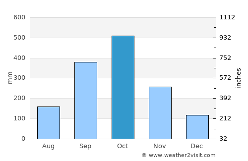 Río Campo average rain in October