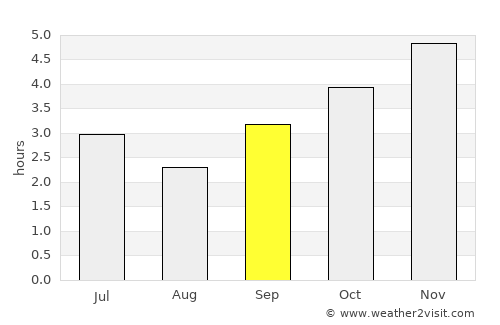 Río Campo average rain in September