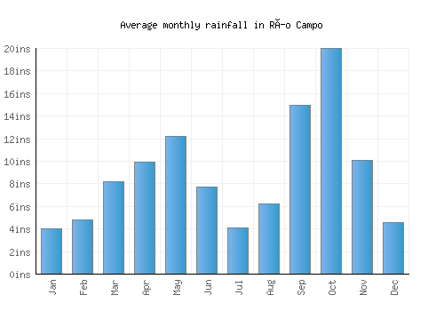 Río Campo monthly rainfall chart (inches)