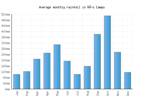 Río Campo monthly rainfall chart (mm)