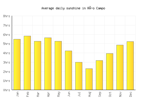 Río Campo average daily sunshine chart