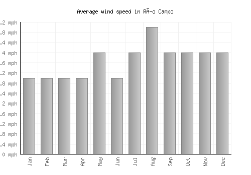 Río Campo average winspeed by month (mph)