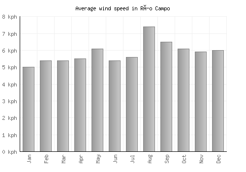 Río Campo average winspeed by month (km/h)