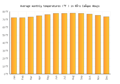 Río Cañas Abajo average temperature chart (Fahrenheit)