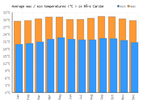 Río Caribe average minimum / maximum temperatures (Celsius)