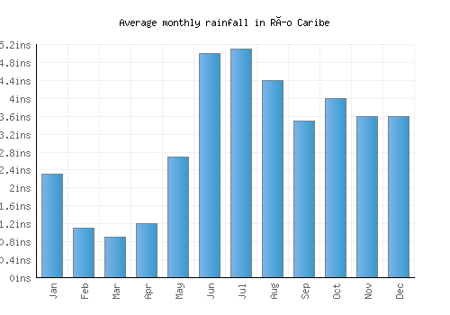 Río Caribe monthly rainfall chart (inches)
