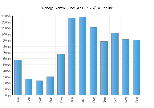 Río Caribe monthly rainfall chart (mm)