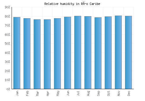 Río Caribe relative humidity averages