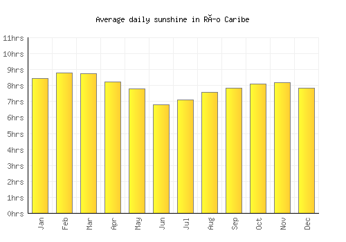Río Caribe average daily sunshine chart