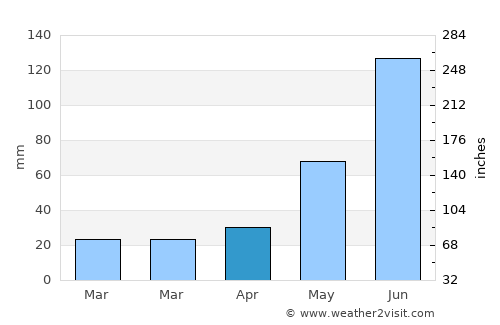 Río Caribe average rain in April