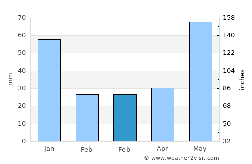Río Caribe average rain in February