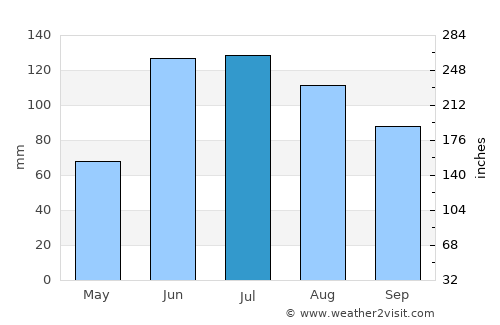 Río Caribe average rain in July