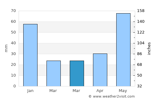 Río Caribe average rain in March