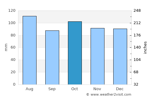 Río Caribe average rain in October
