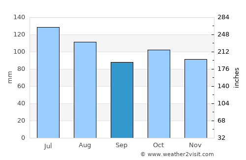 Río Caribe average rain in September