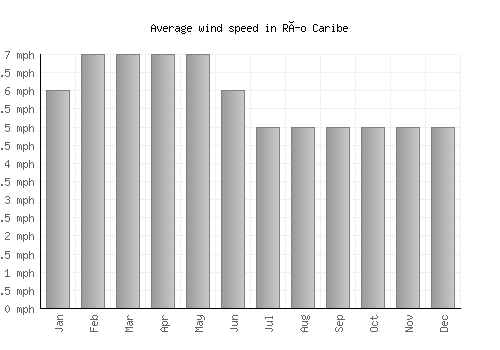 Río Caribe average winspeed by month (mph)