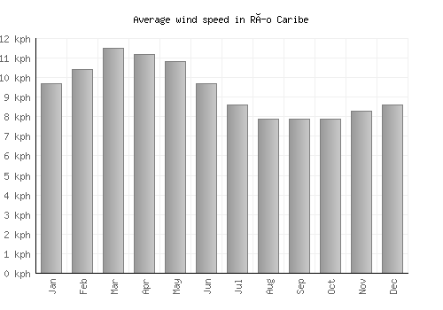 Río Caribe average winspeed by month (km/h)