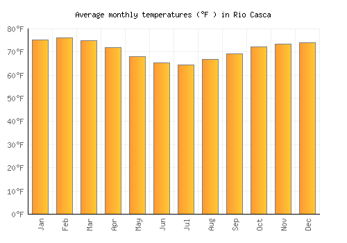 Rio Casca average temperature chart (Fahrenheit)